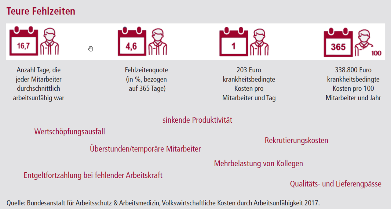 Teure Fehlzeiten