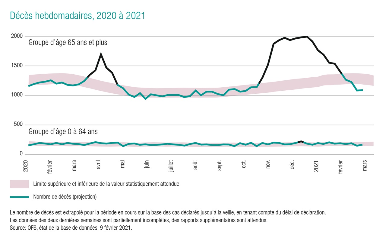 Graphe avec décés hebdomadaires