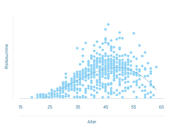 Schadenverteilung für Invalidität in Funktion des Alters
