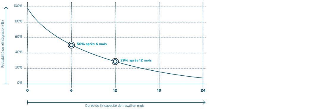 Probability of reintegration