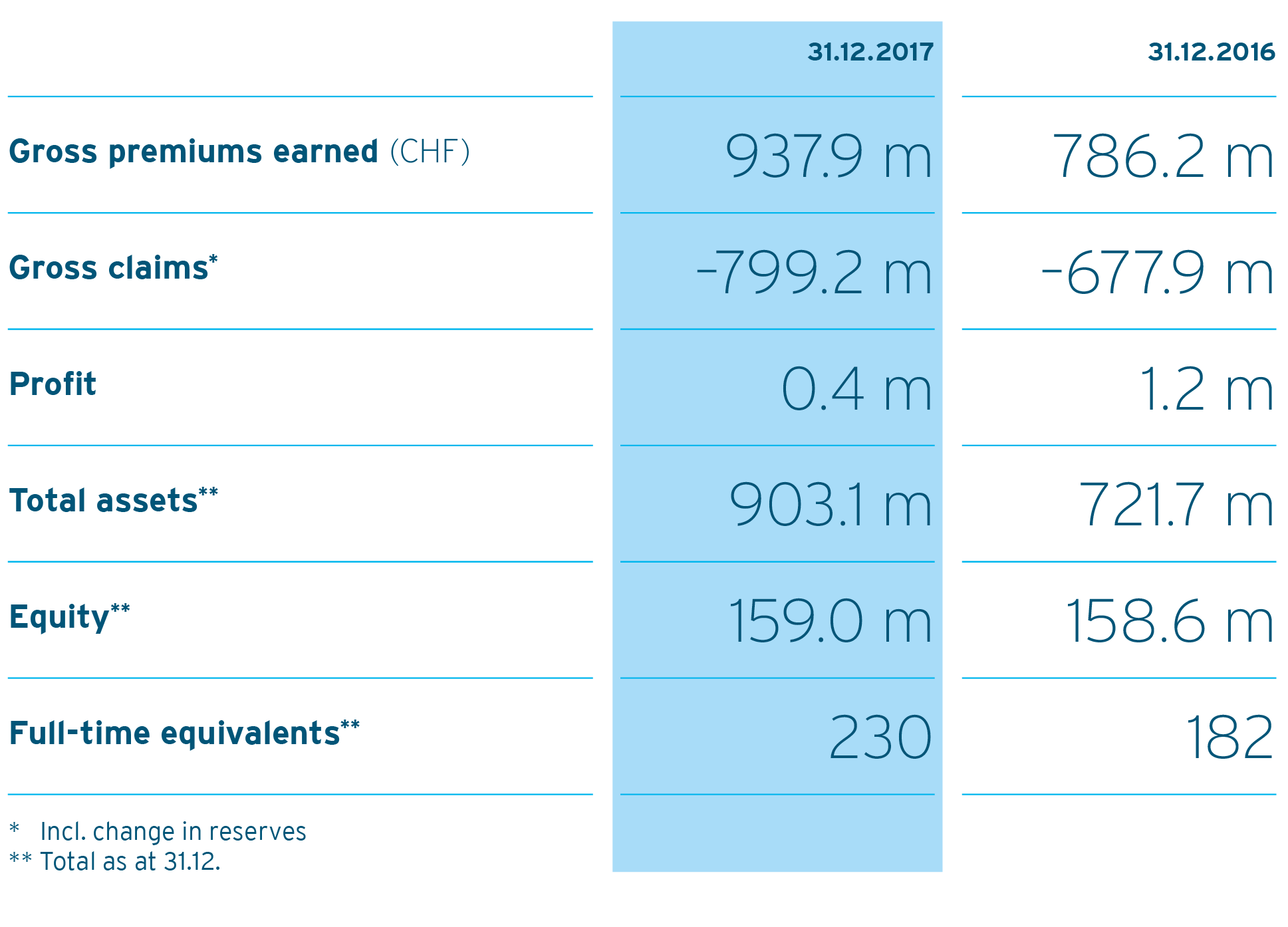 Graph key figures
