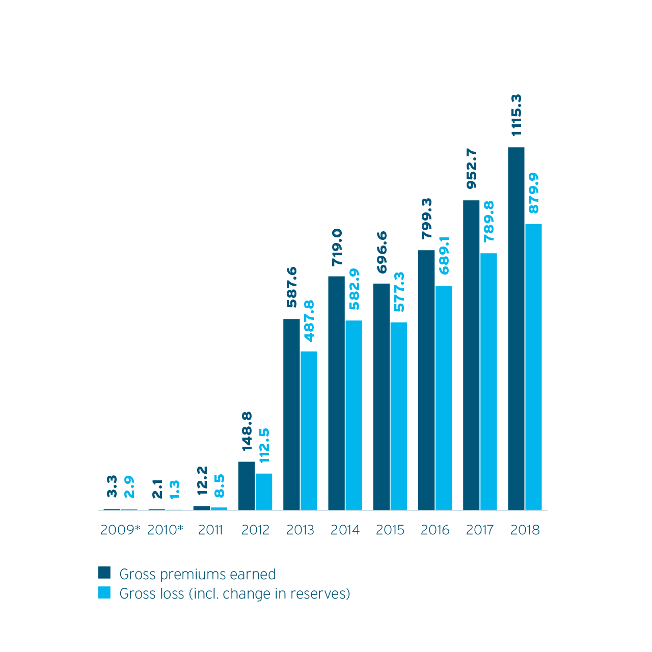 Premiums and claims consolidated