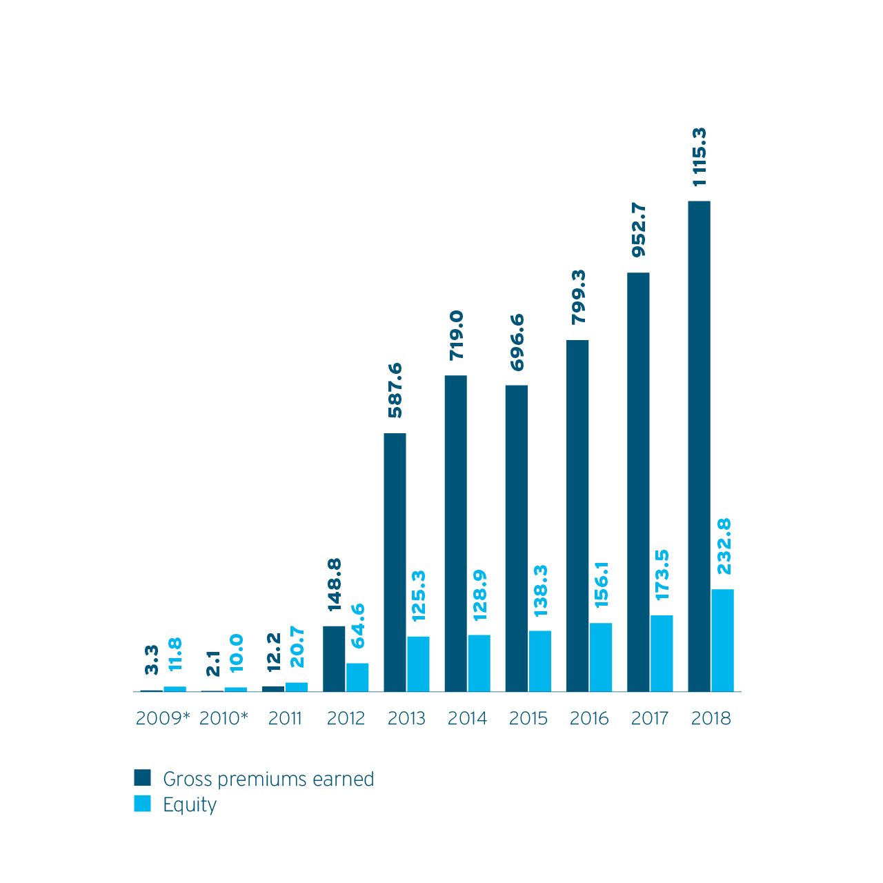 Premiums and equity consolidated