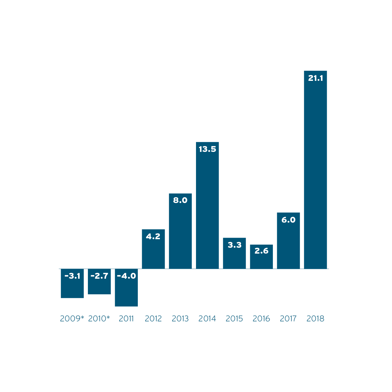 Results before income tax consolidated