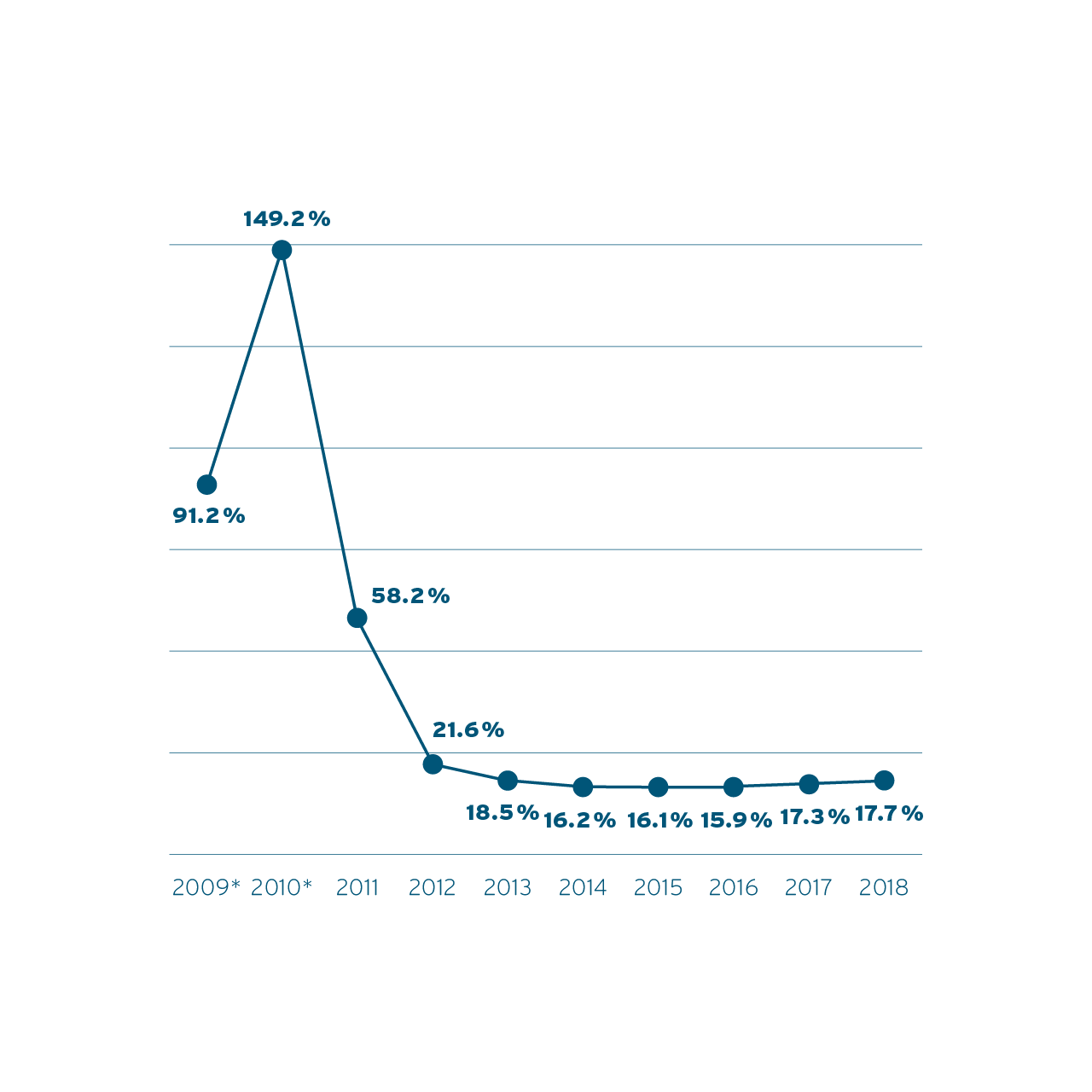 Cost ratio core business