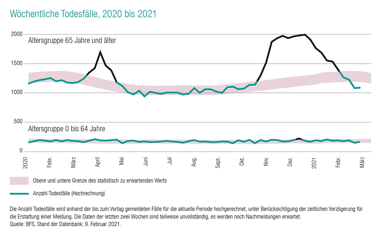 Grafik wöchentliche Todesfälle