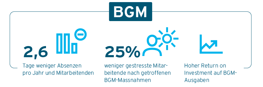 Grafik Wirksamkeit von BGM