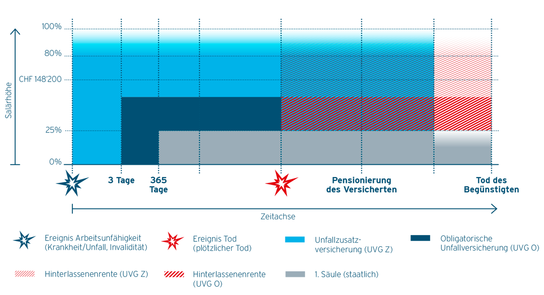 Unfallversicherung (UVG O+Z)