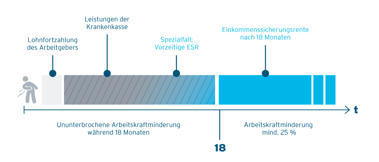 Grafik zur betrieblichen Einkommenssicherungsrente