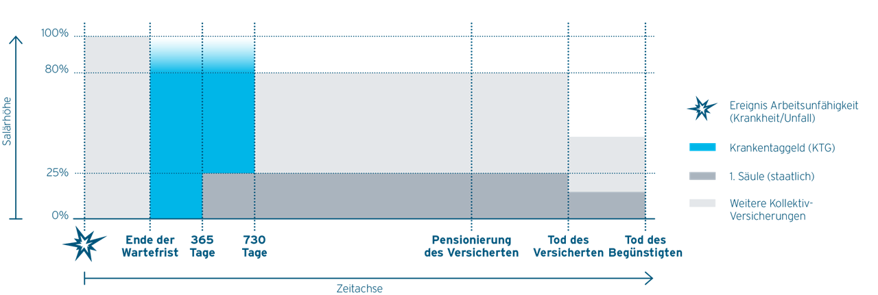 Krankentaggeldversicherung (KTG)