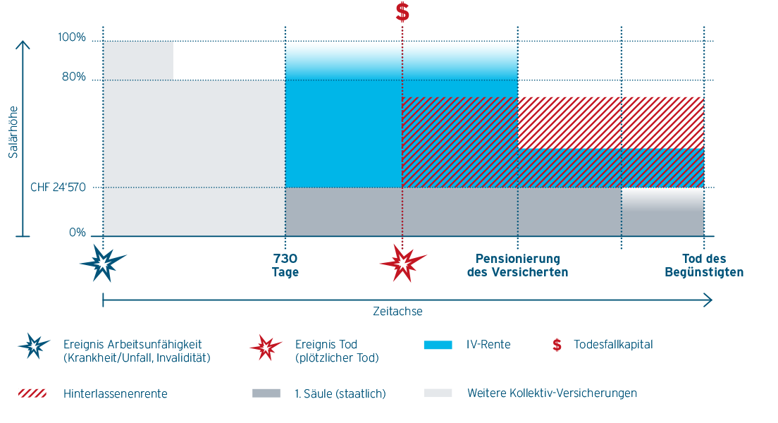 Berufliche Vorsorge und Rückdeckung (2. Säule)