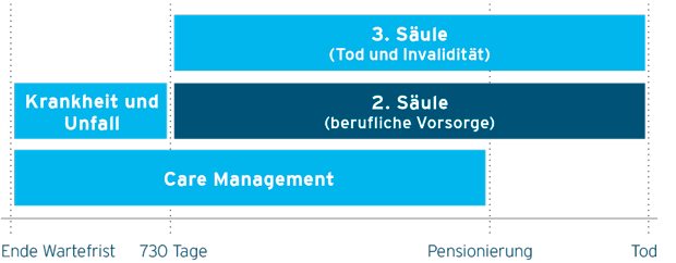 elipsLife deckt sämtliche biometrischen Risiken