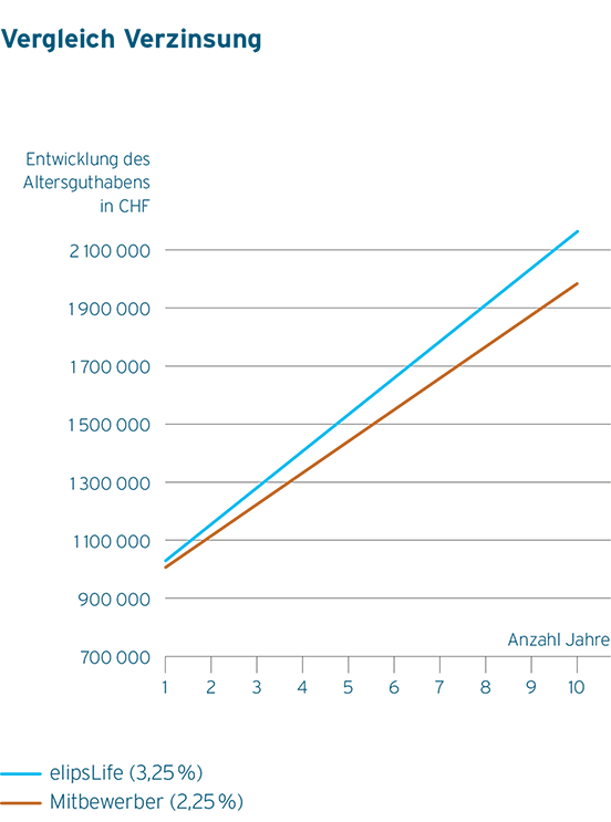 Interest rate comparison