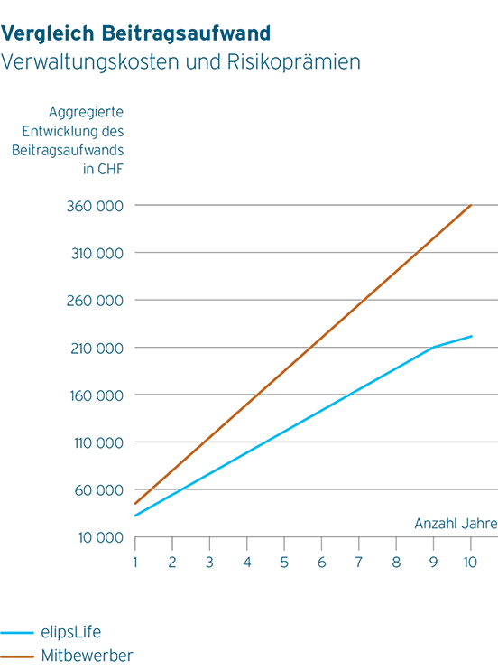comparison of contribution expenses