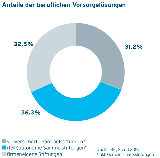 Die beruflichen Vorsorgelösungen in der Schweiz