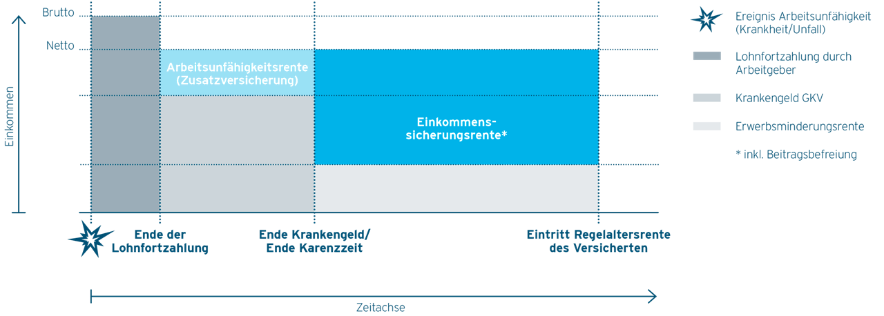 Einkommenssicherungsrente
