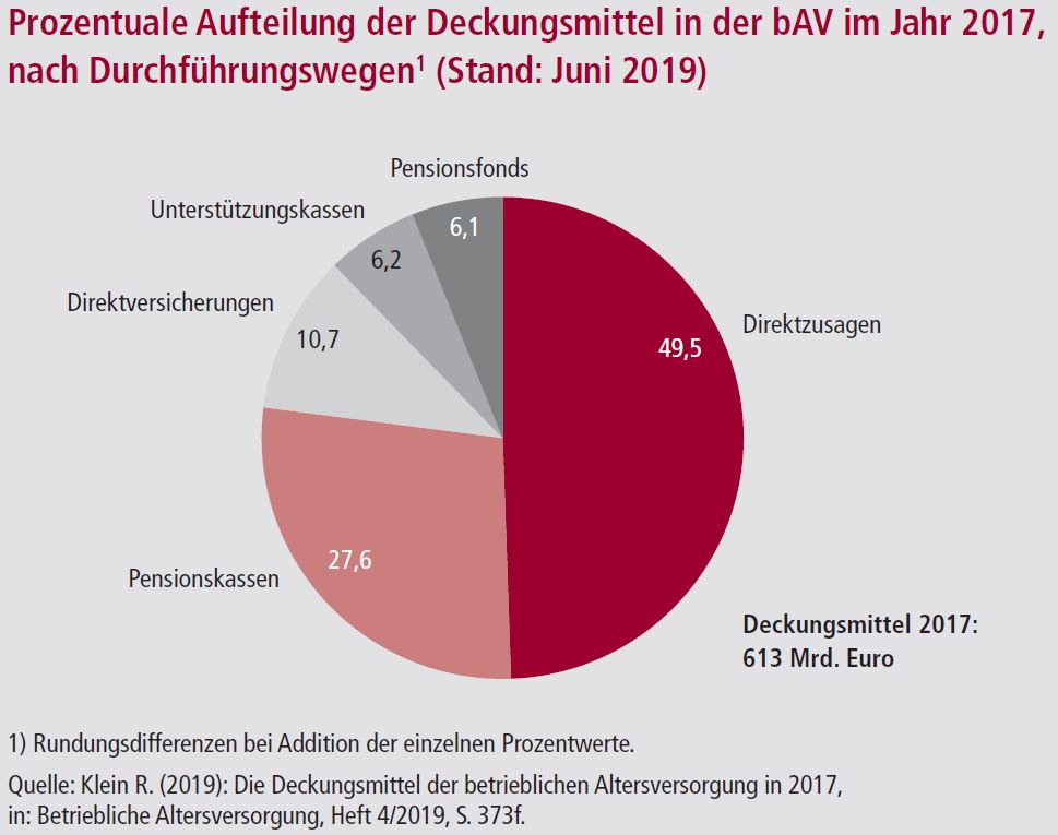 Deckungsmittel in der bAV