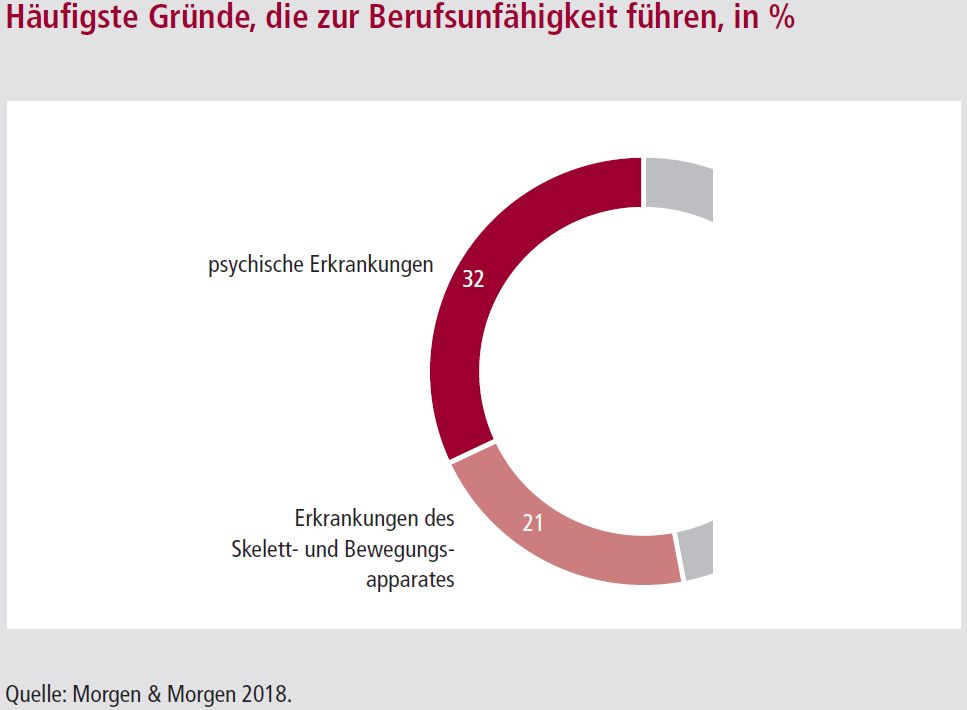 Grafik Häufigste Gründe, die zur Berufsunfähigkeit führen