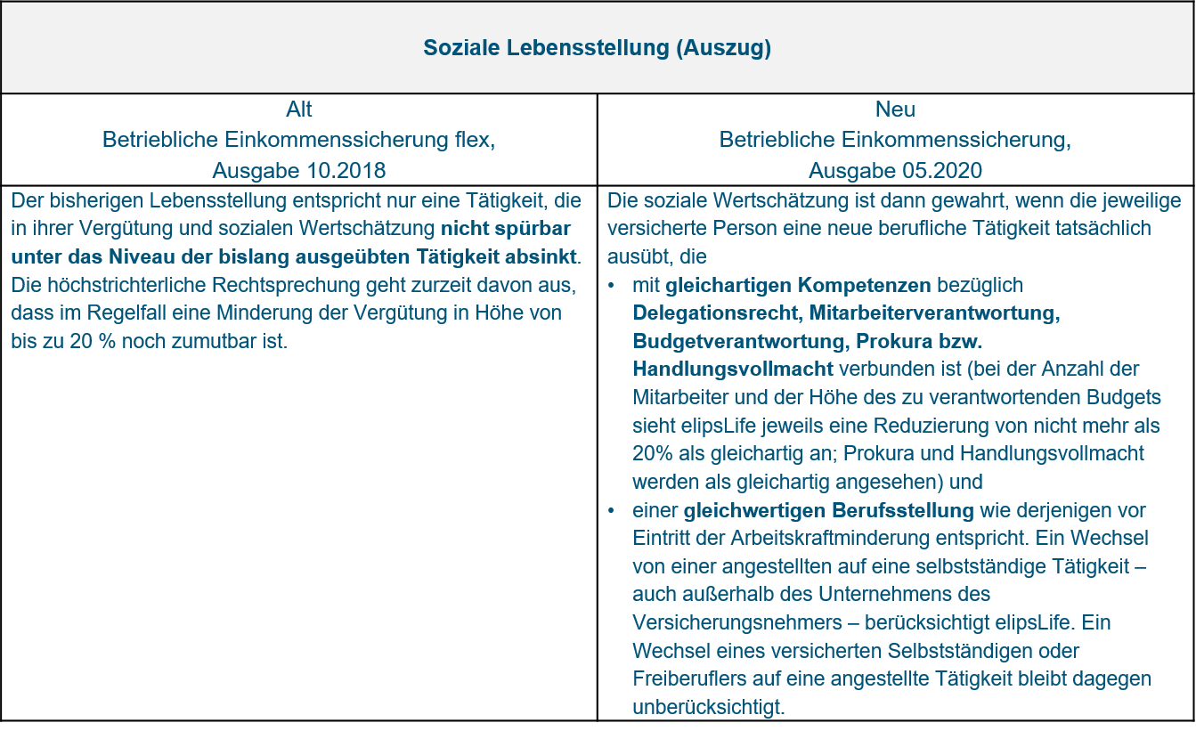 Grafik Soziale Lebensstellung