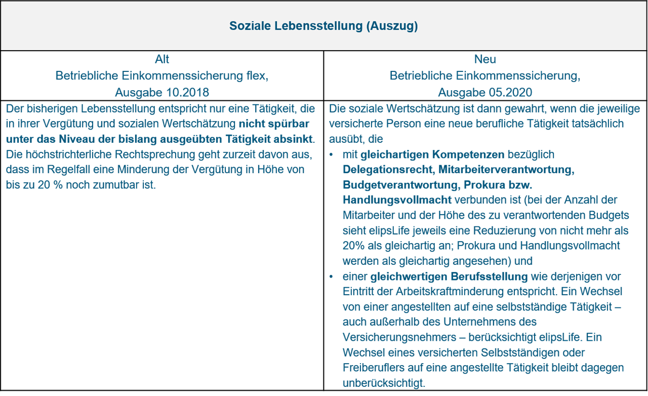 Grafik Soziale Lebensstellung