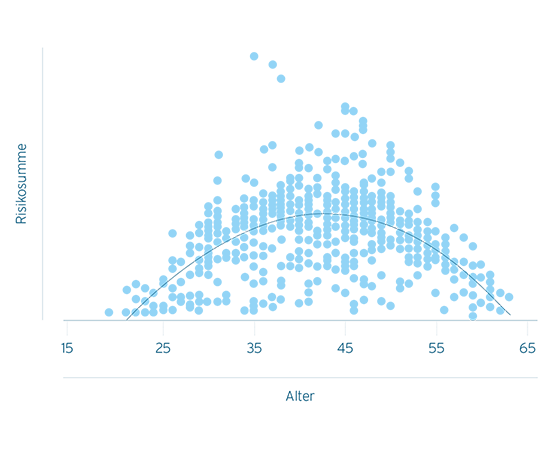 Schadenverteilung für Invalidität in Funktion des Alters