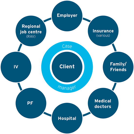 Case management for sick and / or injured people during the recovery process