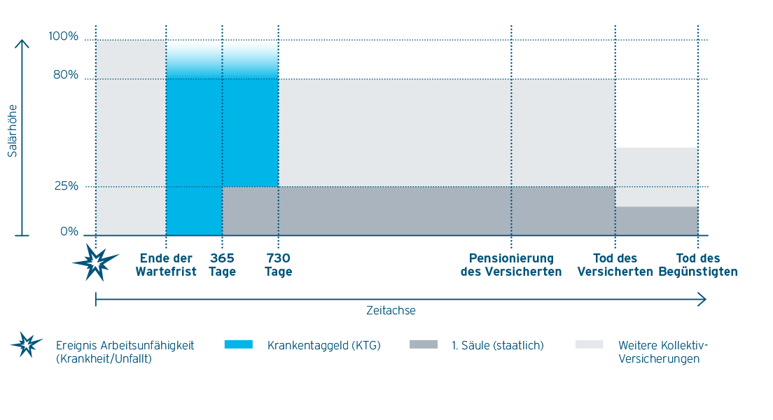 Krankentaggeldversicherung