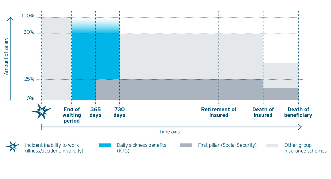 Daily sickness benefits insurance