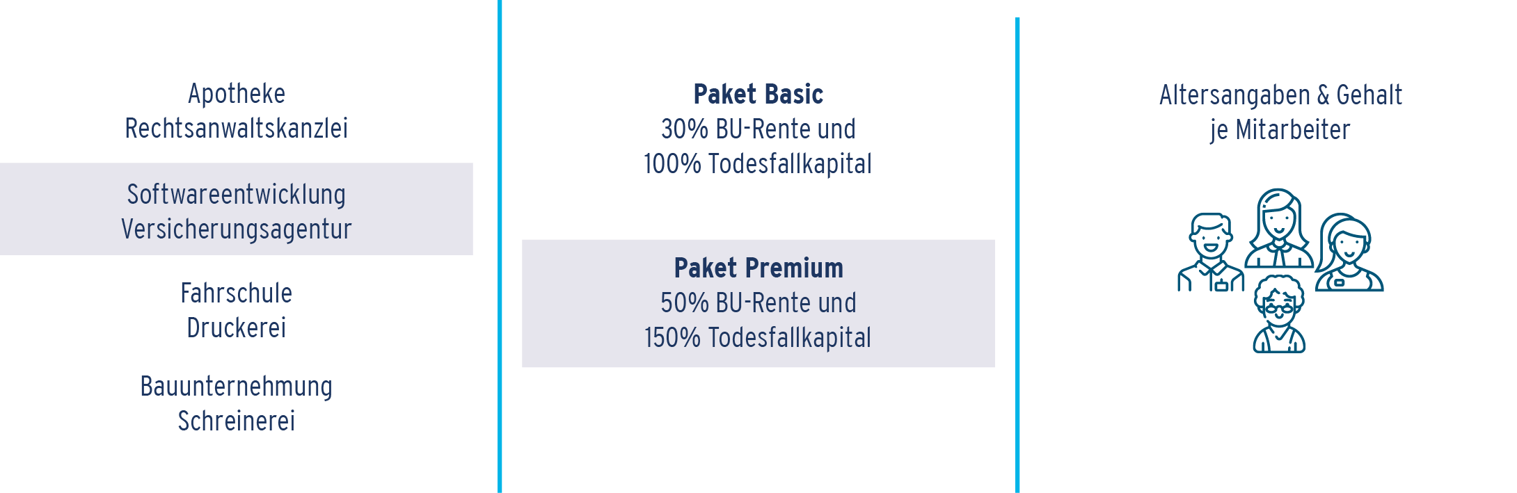 Altersverteilung Versicherungen