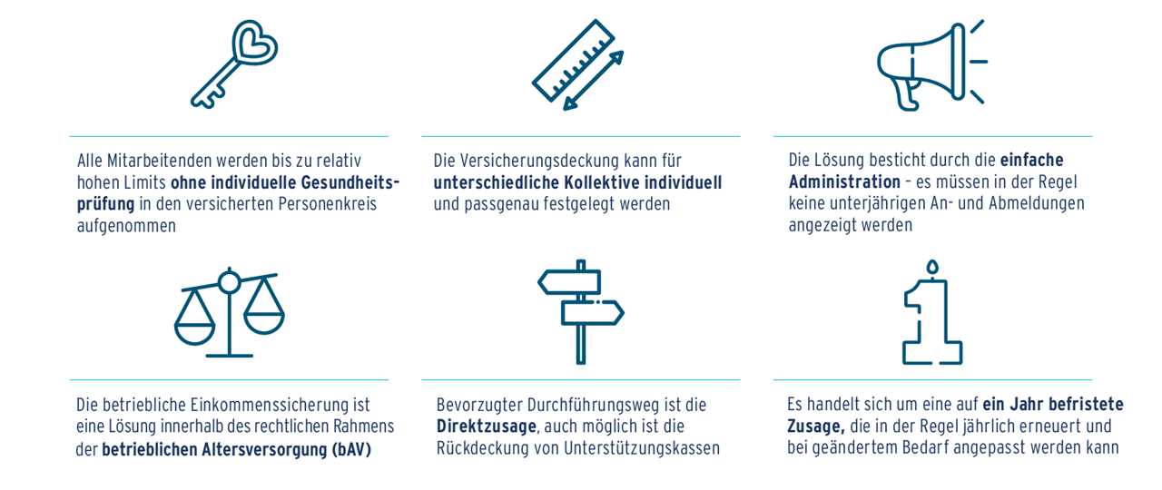 Betriebliche Einkommenssicherung Art der Deckung