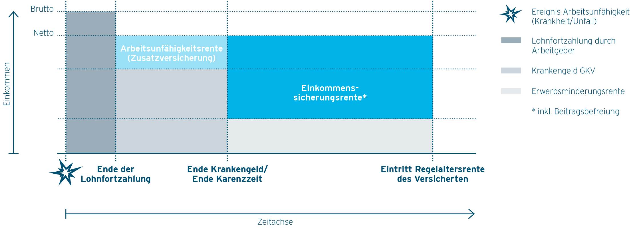 Einkommenssicherungsrente