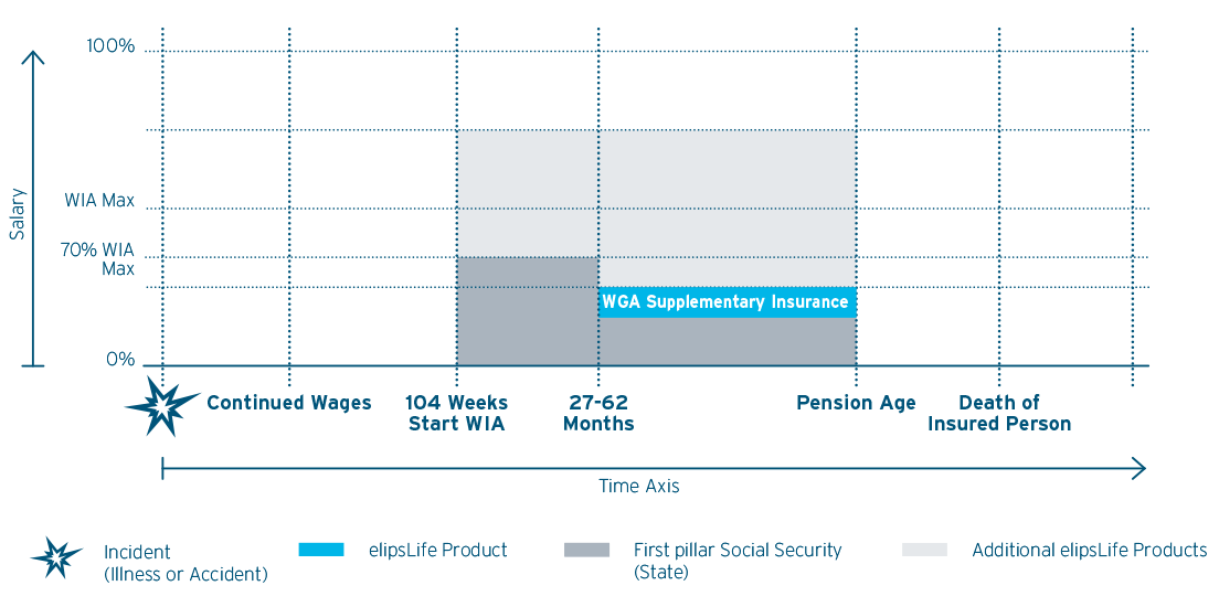 WGA Supplementary Insurance