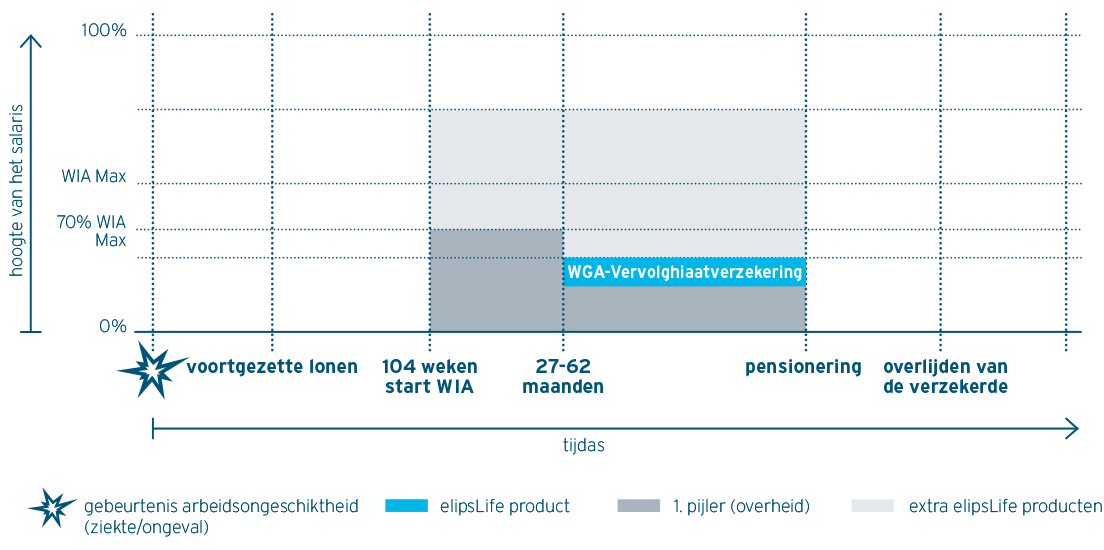 WGA Supplementary Insurance