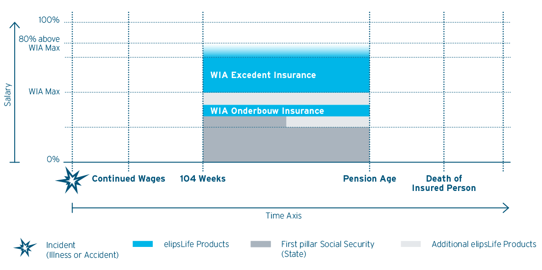 WIA Excedent Insurance; WIA Onderbouw Insurance