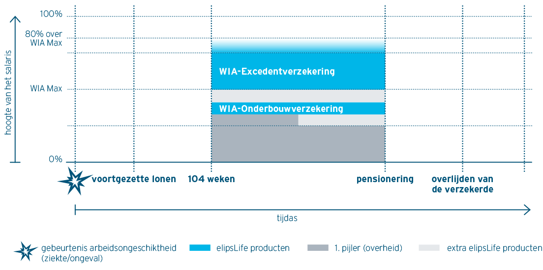 WIA Excedent Insurance WIA Onderbouw Insurance