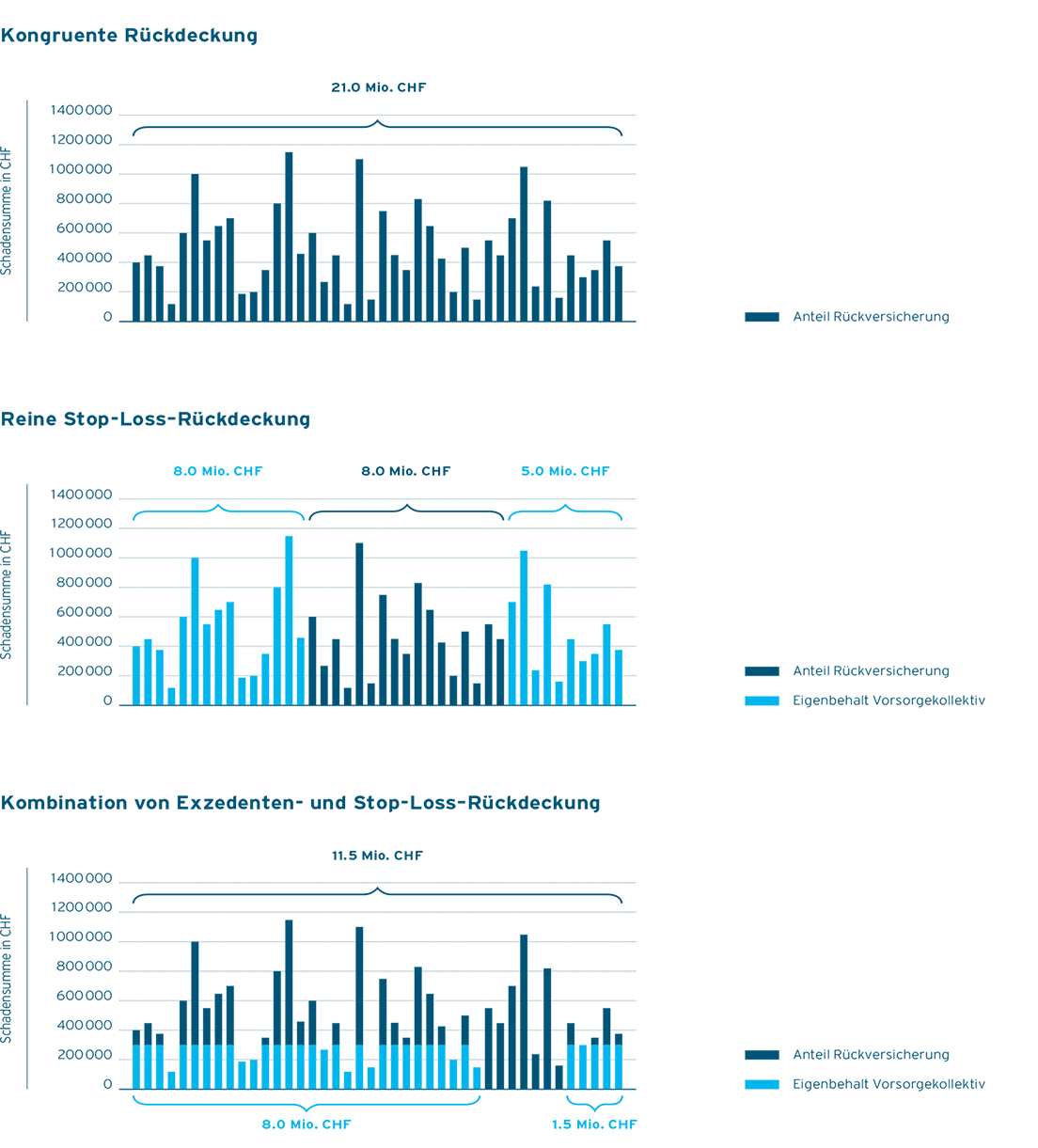 Kongruente Rückdeckung