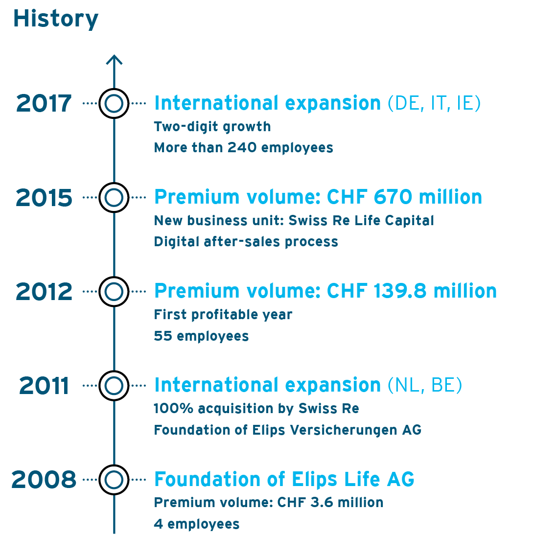 History of elipsLife chronologically