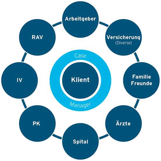 Case Management für erkrankten und/oder verunfallten Personen während des Genesungsprozesses