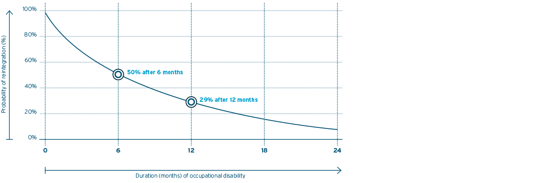 Probability of reintegration