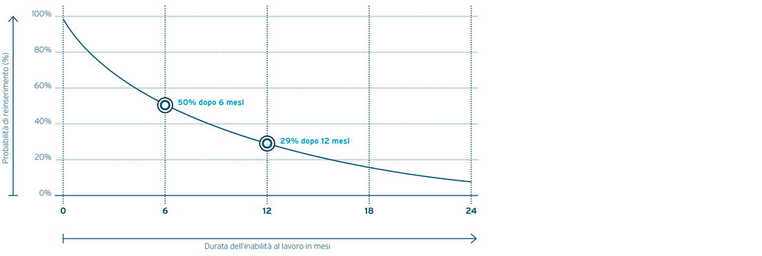 Probability of reintegration