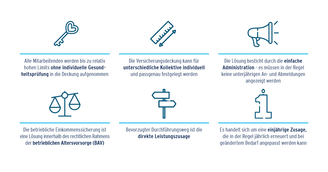 Grafik Betriebliche Einkommenssicherung Art der Deckung