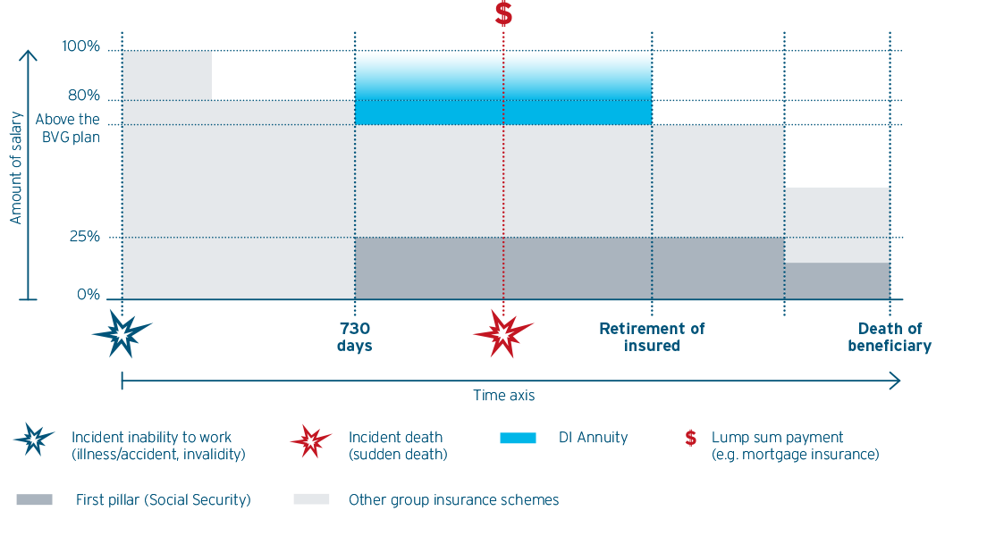 Individual pension provision 3b (third pillar)