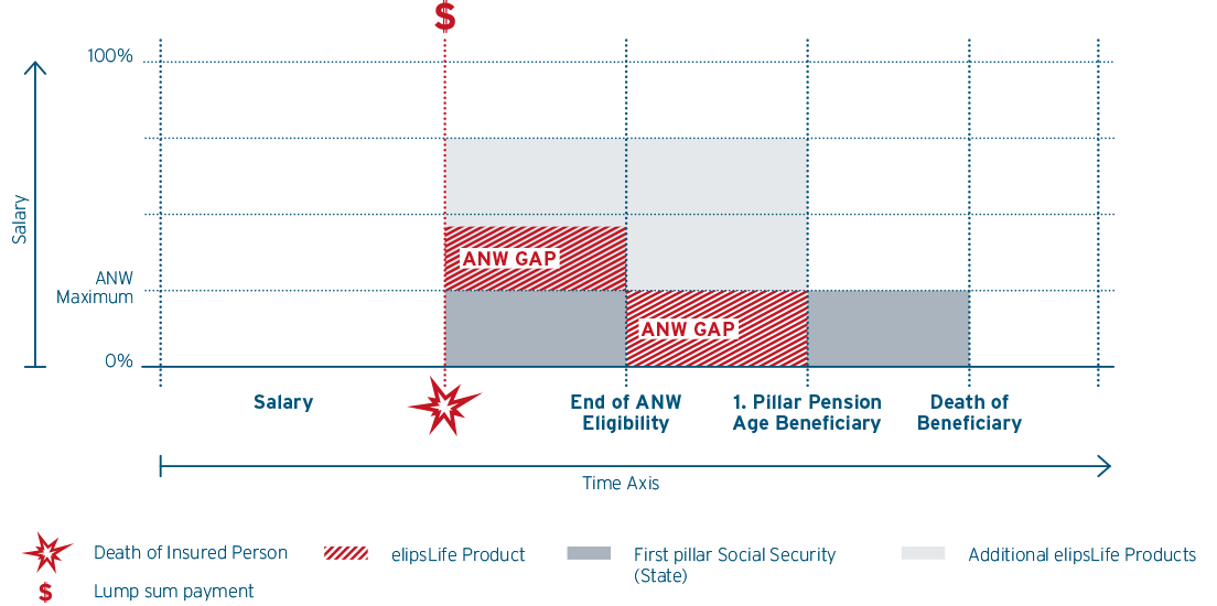 ANW Supplementary Group Insurance